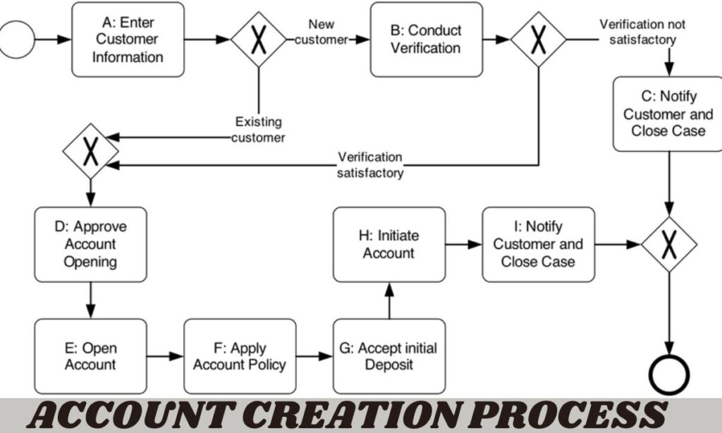 Account Creation Process