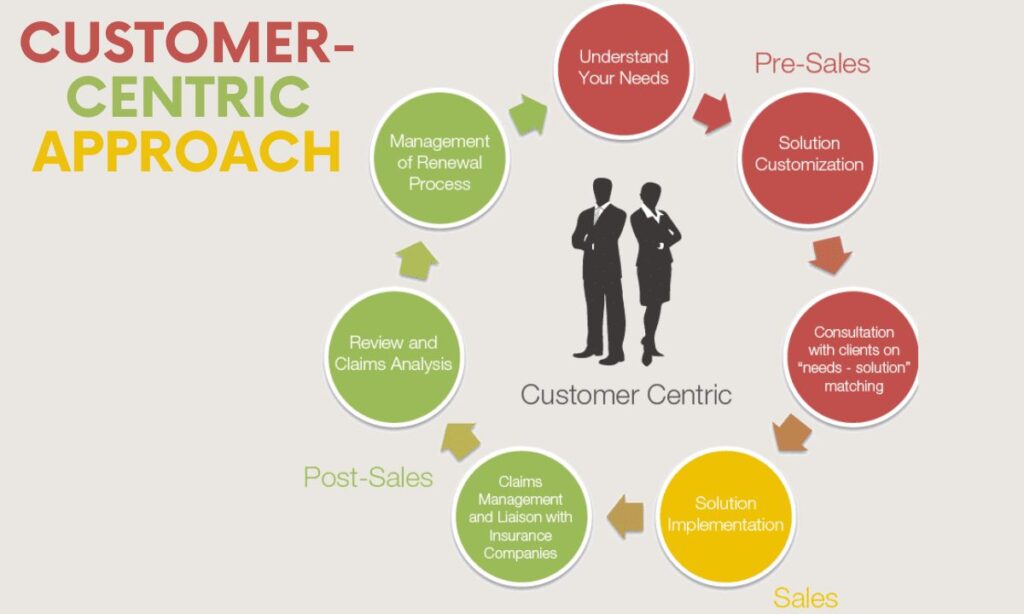 Customer-Centric Approach